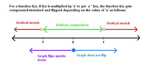 The Math Blog: Transformations of functions