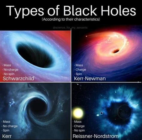 Types Of Black Holes