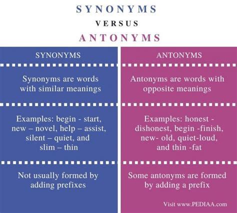 Difference Between Synonyms and Antonyms - Pediaa.Com