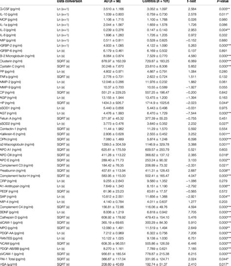 | Blood protein levels of AD patients and control subjects. | Download ...