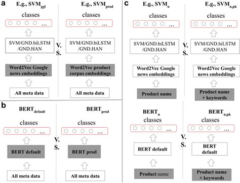 Configurations of different models for comparison for the product... | Download Scientific Diagram