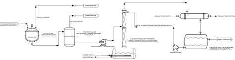 Process flow diagram of the chemical engineering program at my university created with AutoCAD ...