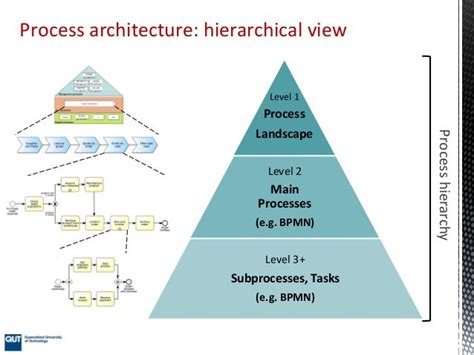 Process architecture - Part II