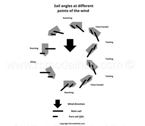 How To Sail An RC Sailboat - Step By Step Instructions - 5 Minute Read - The Radio Control Model Hub