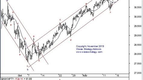 5 powerful indicators on Bank Nifty (That actually work)