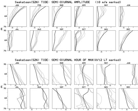 Profiles of the Semi-Diurnal (12 h) Tide amplitudes and phases for the... | Download Scientific ...