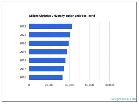 Abilene Christian University Tuition & Fees