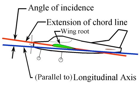 Theory Of Flights.: Relative Wind and Angle of Attack