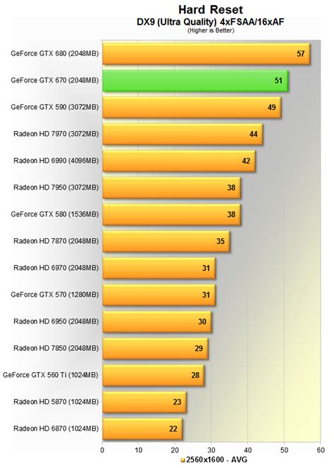 Gainward GeForce GTX 670 Phantom Review > Benchmarks: Deus Ex, Hard ...