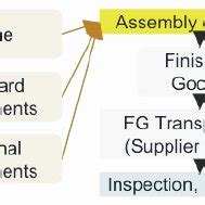 Semi Finished Goods (SFG)-style manufacturing. | Download Scientific ...