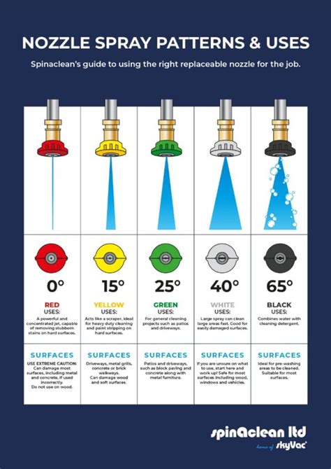 Coloured Nozzles Pack for Pressure Washers - SkyVac