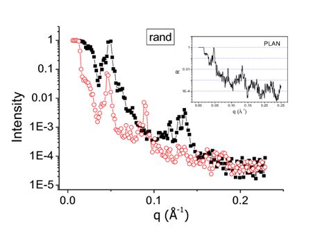 PNR measurement (R + (Black) and R-(Red)) taken on sample which ...