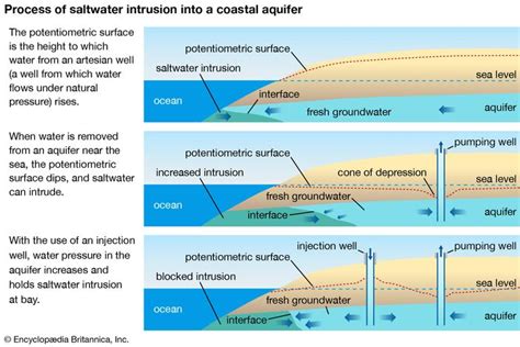 Confined aquifer | hydrology | Britannica