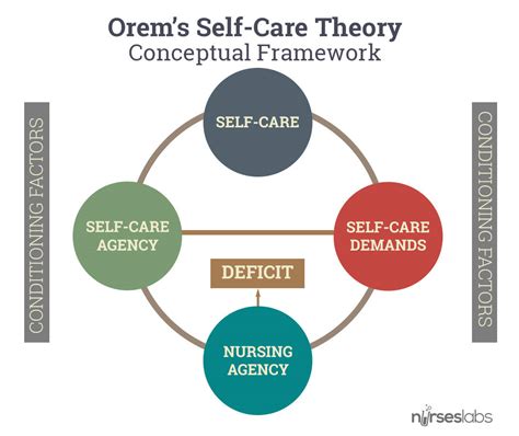 Dorothea Orem: Self-Care Deficit Nursing Theory - Nurseslabs