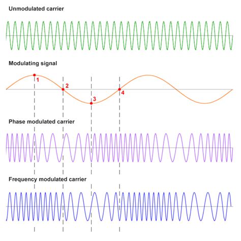 Angle Modulation (AM)