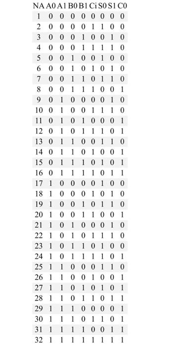 2 Bit Adder Truth Table - slidesharetrick