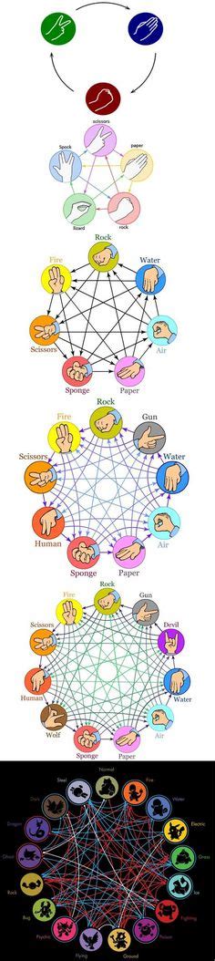 The Ultimate Rock, Paper, Scissors Chart | Rock paper scissors, Scissors, Paper