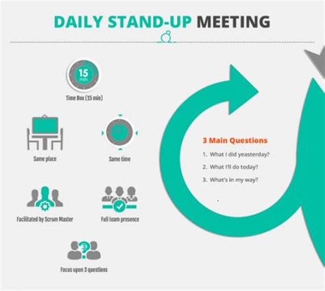 the daily stand - up meeting is shown with arrows pointing in different ...