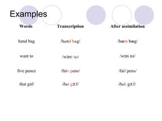 Assimilation Examples