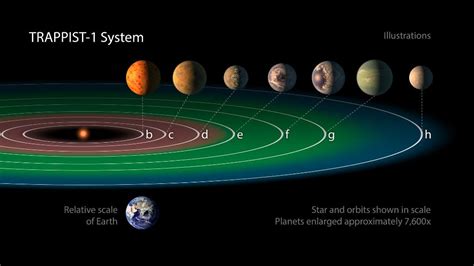 STEM Education: The Trappist-1 System