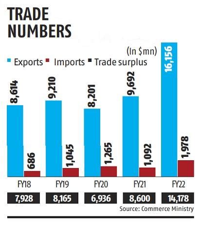 North East India-Bangladesh Trade Gets A Big Boost In Recent Years – Latest India news, analysis ...