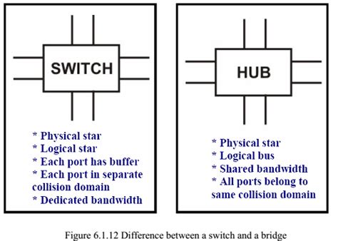 figure-6-1-12-difference-between-a-switch-and-a-bridge » ExamRadar