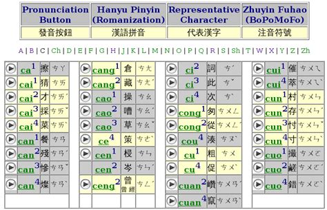 *LISTENING* Mandarin Pīnyīn Chart with sound files @ Chinese-Lessons.com #Mandarin #Pinyin # ...