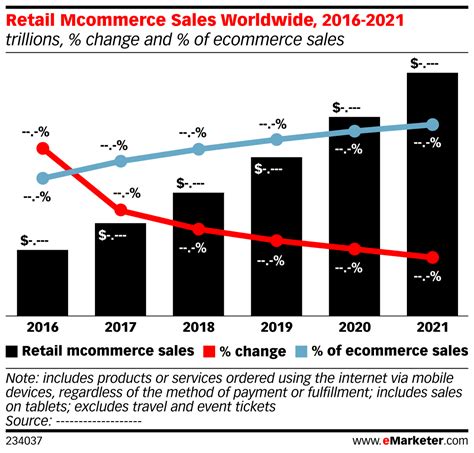 Retail Mcommerce Sales Worldwide, 2016-2021 (trillions, % change and ...