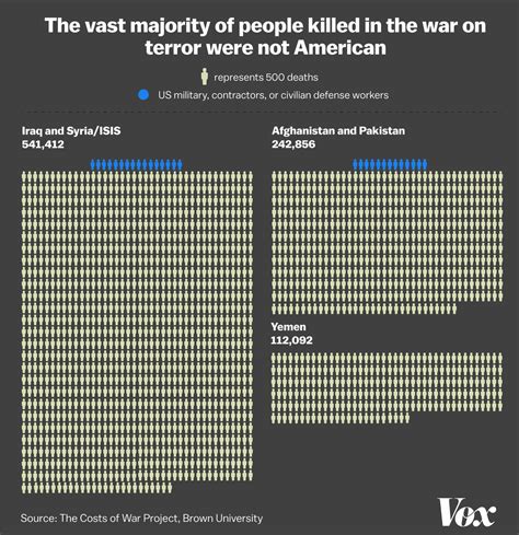 The costs of the war on terror after 9/11: $6 trillion and 900,000 deaths - Vox