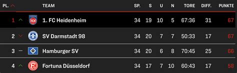 Fußball heute Ergebnisse: 2.Liga & Aufstieg Tabelle - Heidenheim ...