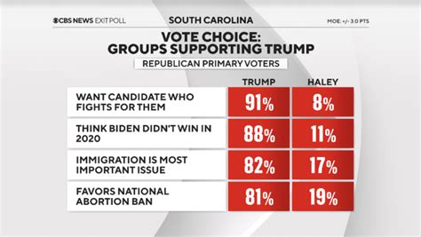 South Carolina primary exit polls for the 2024 GOP election