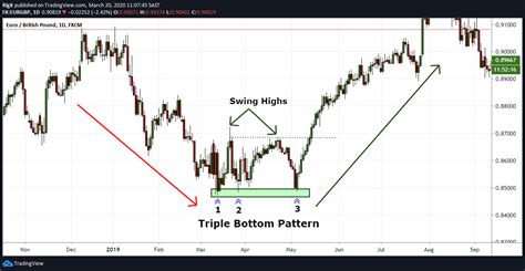 Triple Bottom Pattern Bullish : Bullish Triple Bottom Bar Chart Patterns - YouTube, Learn this ...