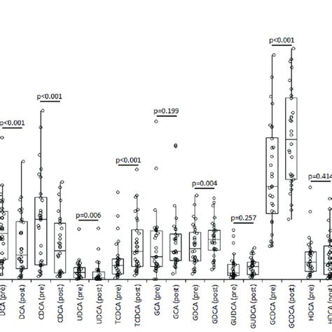 Composition of bile acids profile in serum immediately before ( " pre ...