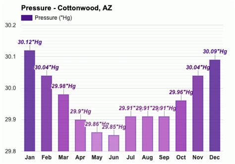 Yearly & Monthly weather - Cottonwood, AZ