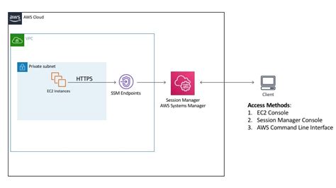 Leaving Bastion Hosts Behind Part 2: AWS - Netskope