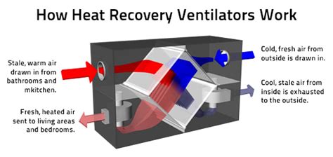 Why a HRV / ERV Ventilation System is a Smart Investment - Primex HVAC Venting