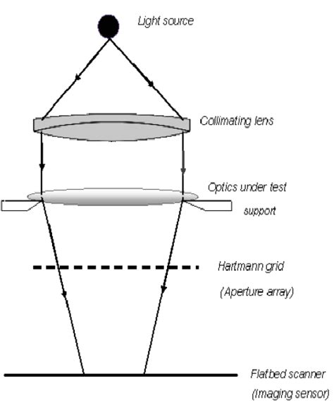 A schematic of the flatbed scanner wavefront sensor. | Download Scientific Diagram