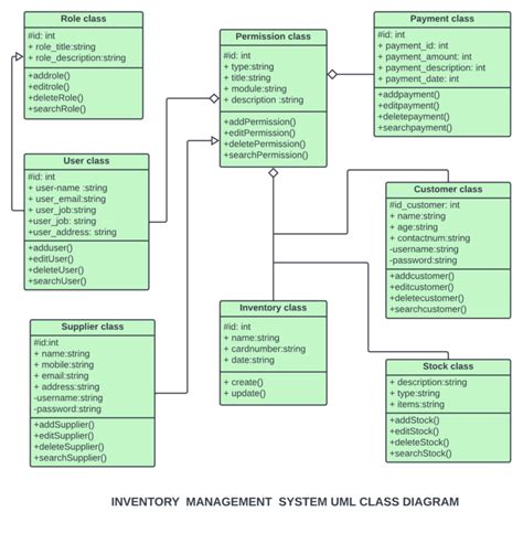 Inventory Management Class Diagram Archives Sourcecodehero Com | My XXX Hot Girl