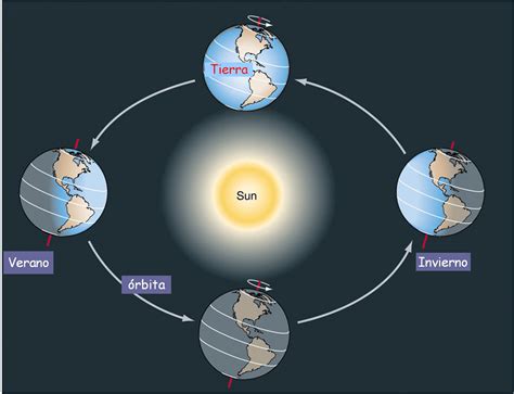 Movimientos Del Planeta Tierra: Lo Que Deberías Saber