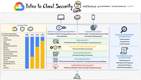 Google Cloud Security Overview | Google Cloud Blog