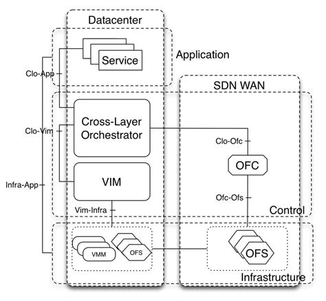 Overview of functional architecture | Download Scientific Diagram