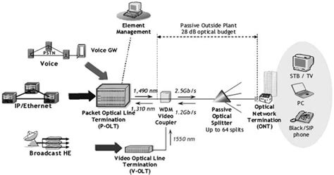 Salutare scioccante Anestetico router ftth gpon ala gruppo musicale Freccette