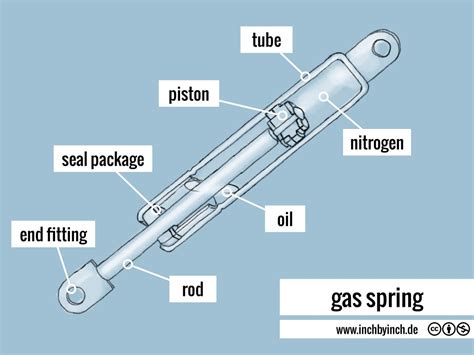 INCH - Technical English | gas spring