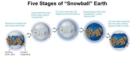 Snowball Earth | Paleontology World