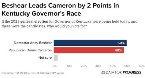 Kentucky Governor Race 2025 Polls - Eadie Gusella