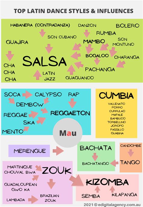 THE TOP 43 LATIN DANCE TYPES AND STYLES - LIST - eDigital Agency