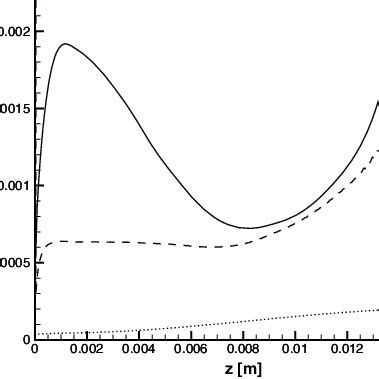 Turbulence length-scale l (solid), λ (dashed) and η (dotted) for DNS A ...