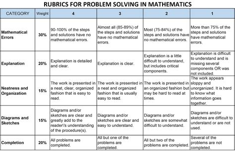 What is the role of rubrics in performance-based education? - K-20 Blog