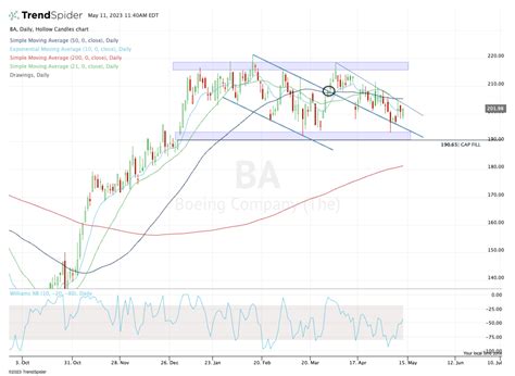 Boeing Stock Must Clear One Level to Return to 2023 Highs - TheStreet