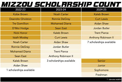 Mizzou Hoops Off-Season Roster Movement